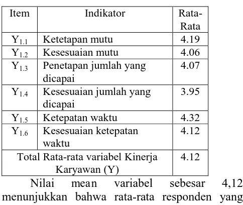 Tabel 3. Distribusi Frekuensi Variabel Kinerja Karyawan (Y) 