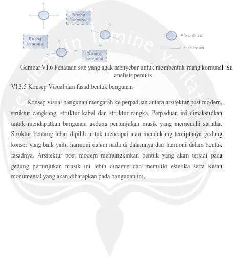 Gambar VI.6 Penataan site yang agak menyebar untuk membentuk ruang komunal  Sumber  analisis penulis 