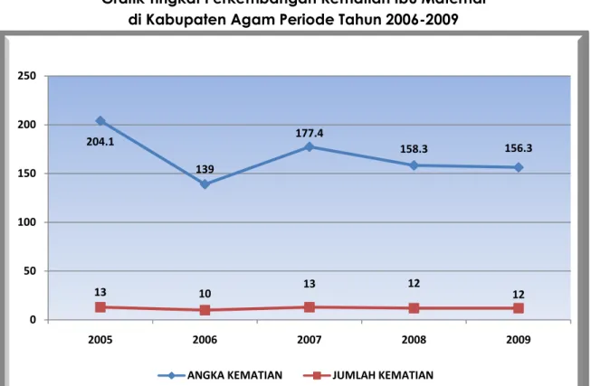 Grafik Tingkat Perkembangan Kematian Ibu Maternal  di Kabupaten Agam Periode Tahun 2006-2009 