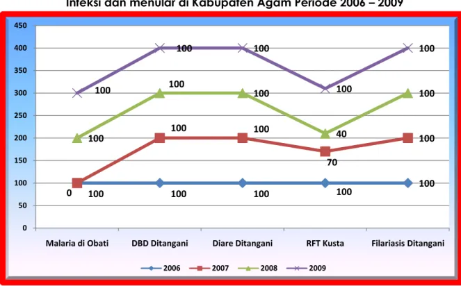 Grafik Perkembangan Pelayanan, Pencegahan dan Penanganan Penyakit  Infeksi dan menular di Kabupaten Agam Periode 2006 – 2009 