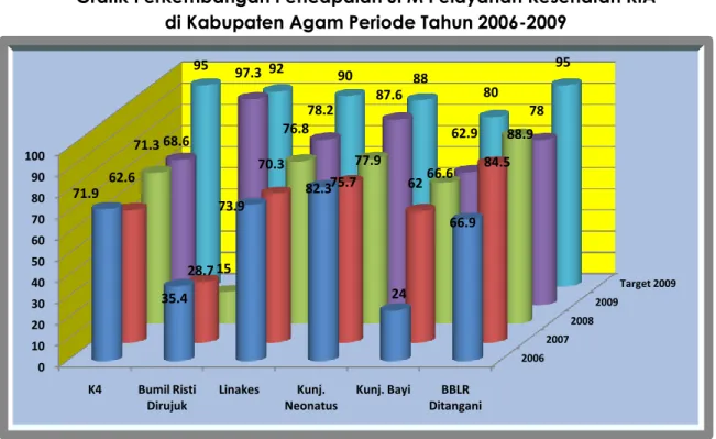 Grafik Perkembangan Pencapaian SPM Pelayanan Kesehatan KIA   di Kabupaten Agam Periode Tahun 2006-2009 