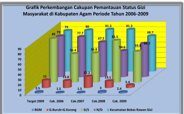 Grafik Perkembangan Cakupan Pemantauan Status Gizi  Masyarakat di Kabupaten Agam Periode Tahun 2006-2009