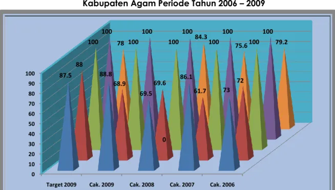 Grafik Perkembangan Peningkatan Pelayanan Gizi Masyarakat di  Kabupaten Agam Periode Tahun 2006 – 2009 