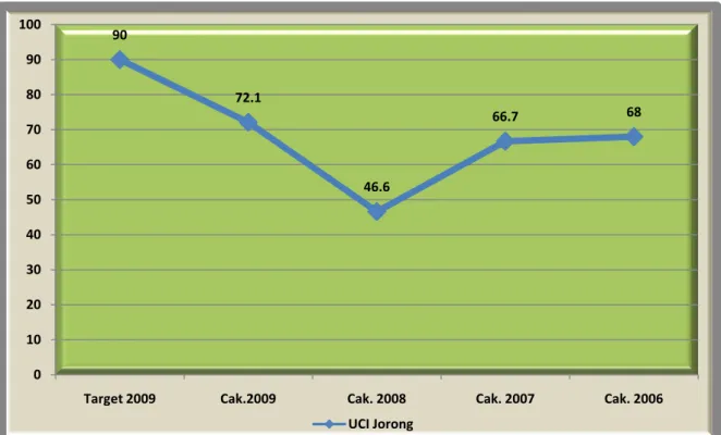 Grafik perkembangan Pencapaian Jorong UCI   di Kabupaten Agam periode Tahun 2006-2009 