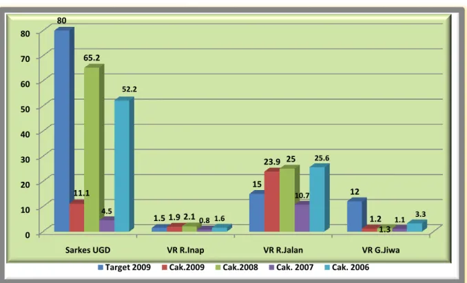 Grafik Perkembangan Indikator Pelayanan Kesehatan Perorangan dan  masyarakat di Kabupaten Agam Periode Tahun 2006-2009 