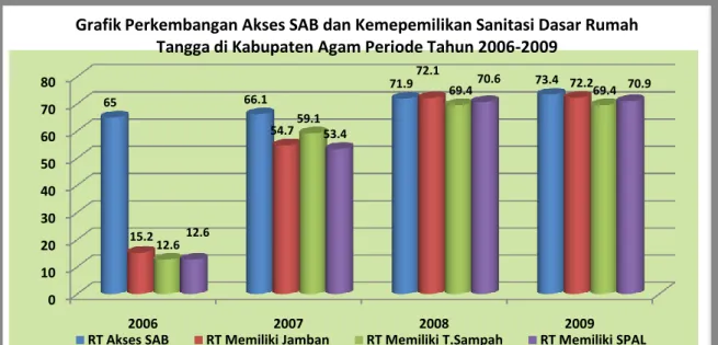 Grafik Perkembangan Akses SAB dan Kemepemilikan Sanitasi Dasar Rumah  Tangga di Kabupaten Agam Periode Tahun 2006-2009