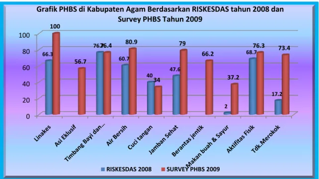 Grafik PHBS di Kabupaten Agam Berdasarkan RISKESDAS tahun 2008 dan  Survey PHBS Tahun 2009