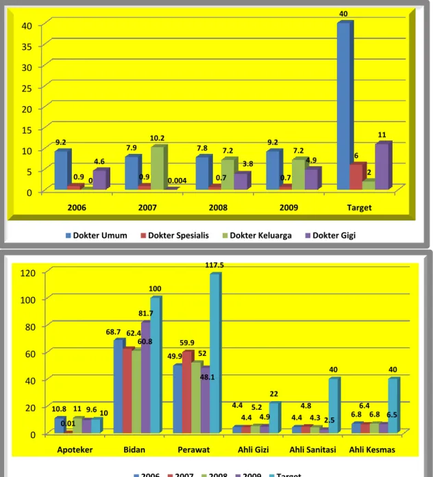 Grafik Ratio Ketersediaan SDM Kesehatan di Kabupaten Agam   Periode Tahun 2006-2009 