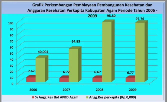 Grafik Perkembangan Pembiayaan Pembangunan Kesehatan dan  Anggaran Kesehatan Perkapita Kabupaten Agam Periode Tahun 2006 
