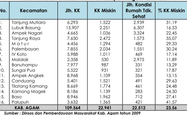 Tabel Distribusi Penduduk Miskin di Kabupaten Agam Tahun 2009  No.  Kecamatan  Jlh. KK  KK Miskin  Jlh