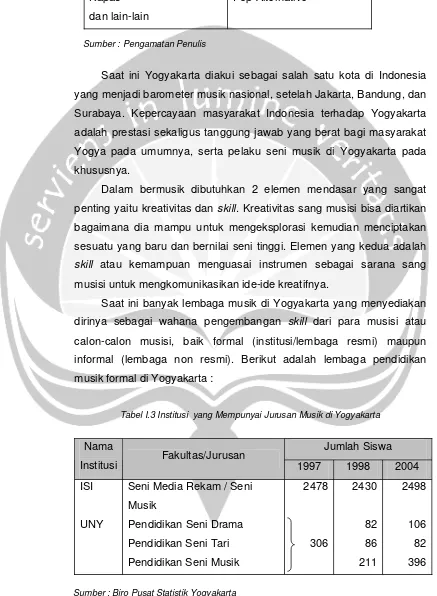 Tabel I.3 Institusi  yang Mempunyai Jurusan Musik di Yogyakarta