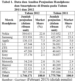 Tabel 1.  Data dan Analisa Penjualan Handphone dan Smartphone di Dunia pada Tahun 2011 dan 2012  