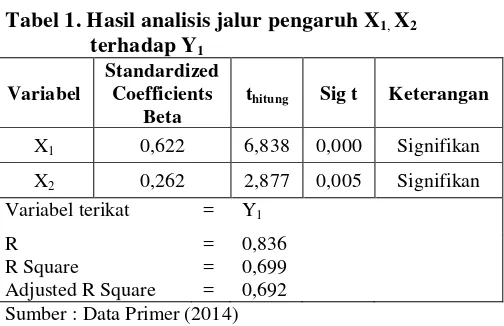 Tabel 1. Hasil analisis jalur pengaruh X1, X2 