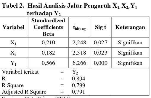 Tabel 2.  Hasil Analisis Jalur Pengaruh X1, X2, Y1    