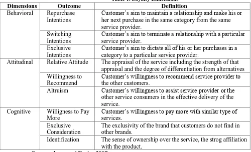 Table 1. Loyalty Dimensions  Definition 
