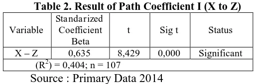 Table 2. Result of Path Coefficient I (X to Z)  Standarized 