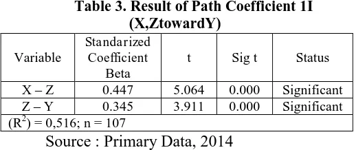 Table 3. Result of Path Coefficient 1I  (X,ZtowardY) 