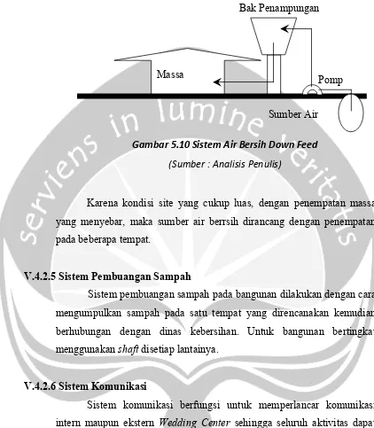 Gambar 5.10 Sistem Air Bersih Down Feed 