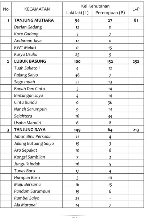Tabel 6.9. Jumlah  Kelompok Tani Kehutanan Menurut Jenis      Kelamin  Per Kecamatan  di Kab