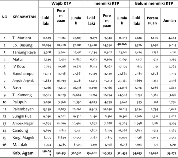 Tabel 3.2.  Jumlah  Penduduk yang memiliki KTP                        menurut Jenis Kelamin Per Kecamatan                        di Kabupaten Agam Tahun  2017 