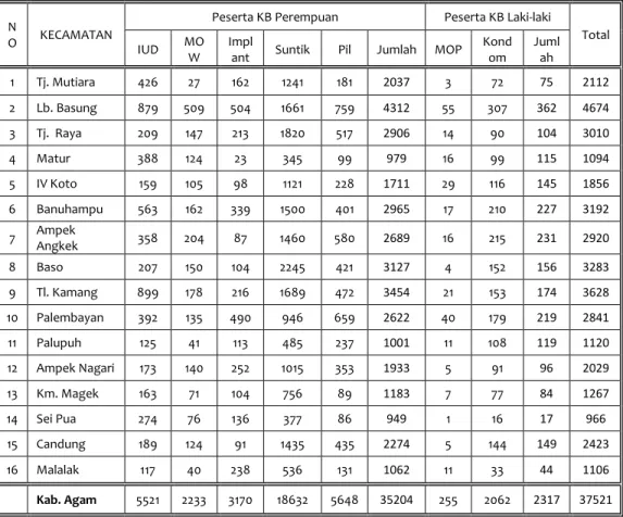 Tabel 3.11. Jumlah Peserta KB Aktif (PA) Per Kecamatan                       Kabupaten Agam Tahun 2017 
