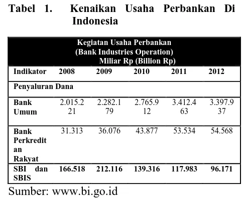 Tabel 1.  Kenaikan Usaha Perbankan Di   Indonesia 