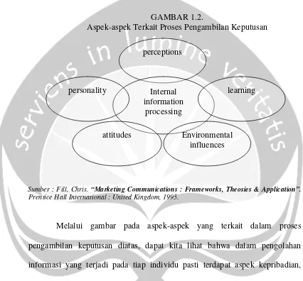 GAMBAR 1.2.Aspek-aspek Terkait Proses Pengambilan Keputusan