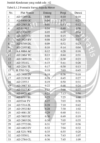 Tabel L1.2 Formulir Survai Sepeda Motor 