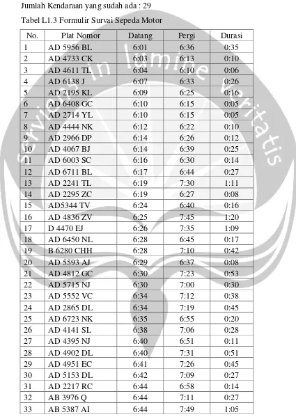 Tabel L1.3 Formulir Survai Sepeda Motor 