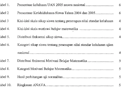 Tabel 1. Prosentase kelulusan UAN 2005 secara nasional ..............................