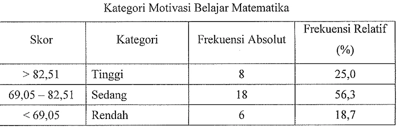Tabel 8 Kategori Motivasi Belajar Matematika 