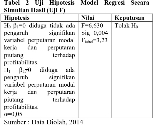Tabel 2 Uji Hipotesis Model Regresi Secara Simultan Hasil (Uji F) Hipotesis Nilai Keputusan 