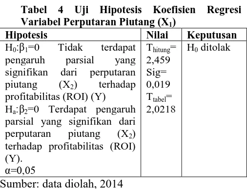 Tabel 4 Uji Hipotesis Koefisien Regresi Variabel Perputaran Piutang (XHipotesis 1) Nilai 