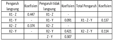 Tabel 3 Hasil Analisis Jalur Model Kedua (X1, 