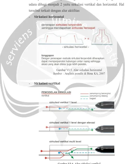 Gambar VI.6. Alur sirkulasi vertikal Sumber : Analisis penulis & Bima KA, 2007 