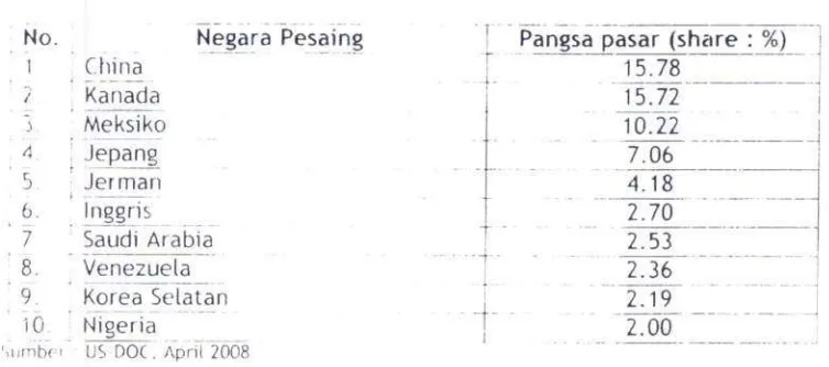 Tabel 1r Pangsa Pasat Negara.Negara 