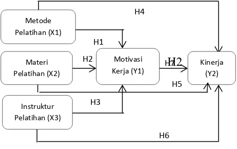 Gambar 1: Konsep Penelitian 