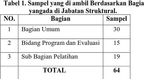 Tabel 1. Sampel yang di ambil Berdasarkan Bagian  yangada di Jabatan Struktural. 