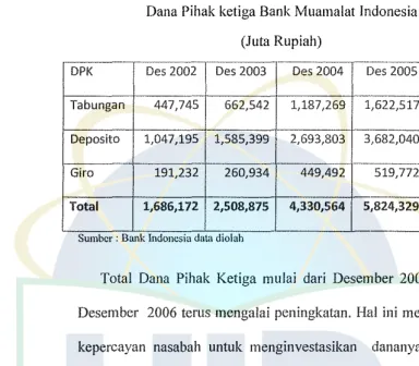 Tabel 1.1 Dana Pihak ketiga Bank Muamalat Indonesia 