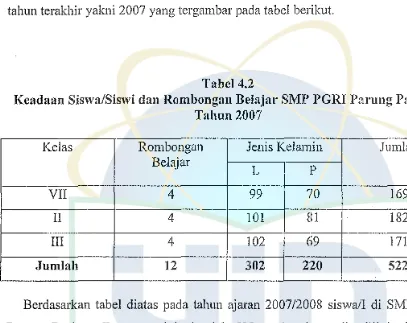 Tabel 4.2 Keadaan Siswa/Siswi dan Rombongan Bela.jar SMP PGIU Parung Panjang 