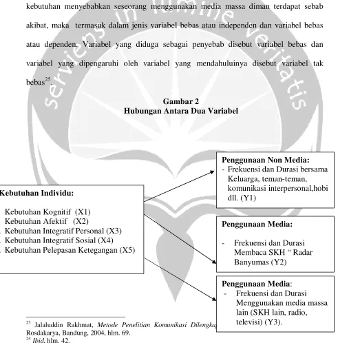 Gambar 2 Hubungan Antara Dua Variabel 