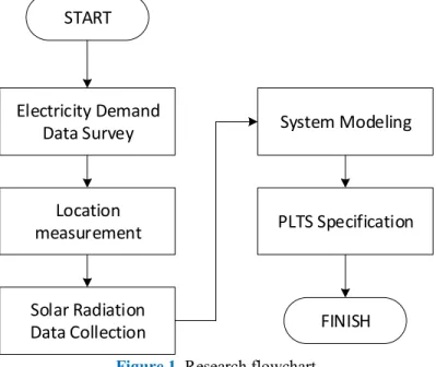 Figure 1. Research flowchart 