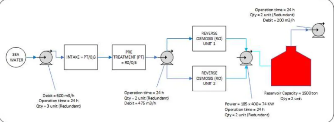 Figure 2. Seawater treatment process diagram  2.2  Location 