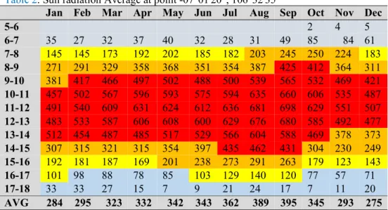 Table 2 shows that the color red indicates the month with the highest average solar radiation from  April to September during the hours of 10:00 to 14:00