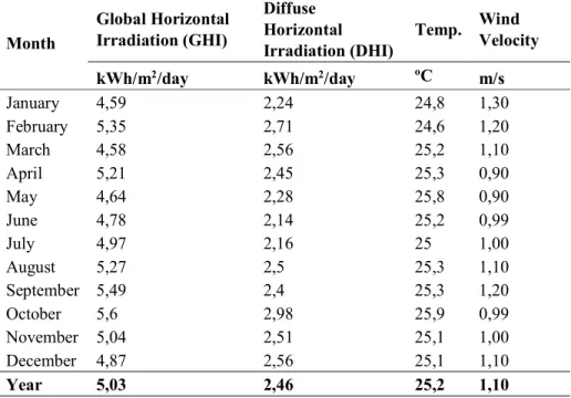 Table 1 shows the average value of solar radiation that can be received by an object where for the  location of the West Java II PLTU an average GHI of 5.03kWh/m 2 /day, a temperature of 25.2 o C and a  wind speed of 1.1m/s is obtained