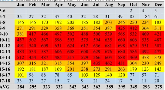 Table 1. Meteonorm 8.0 data (2010-2014), Sat=100% 