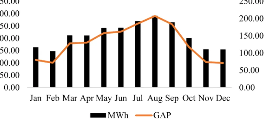 Figure 7. PLTS production patten (global solar atlas data)  3.2  Technical design 