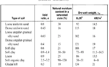 Tabel  2.2  Korelasi  tipe tanah terhadap void ratio, natural moisture content, dan dry unit weight.