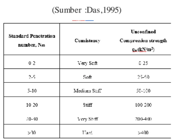 Tabel  2.4  Korelasi  N-SPT  dengan konseistensi tanah lempung  (Sumber  :Das,1995) 