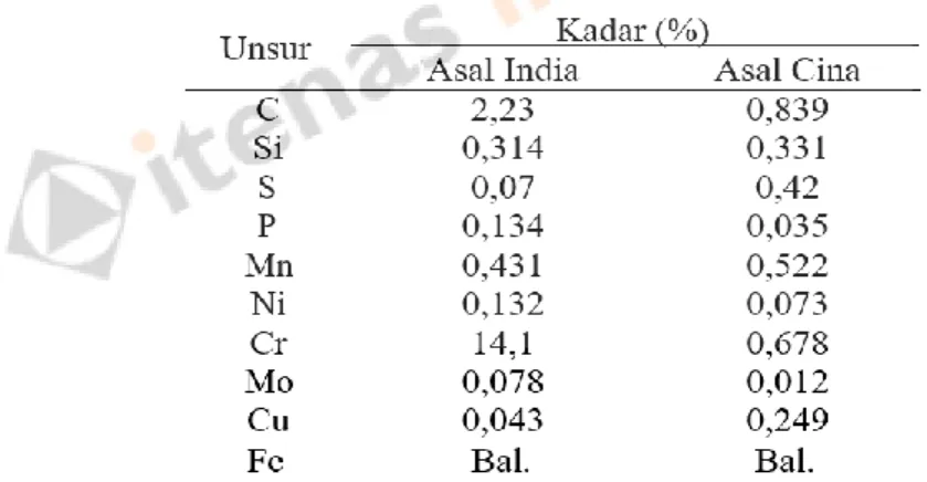 Tabel 2.1 Karakteristik sifat mekanik dari besi tuang putih  (Rajan et al, 1997) 